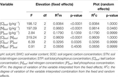 Using Leaf Ecological Stoichiometry to Direct the Management of Ligularia virgaurea on the Northeast Qinghai-Tibetan Plateau